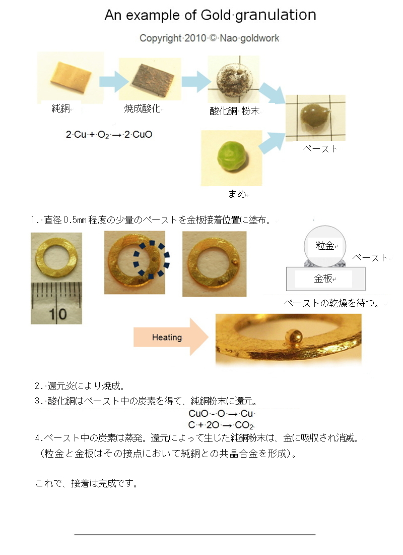 粒金技法の解説：還元炎焼成により粒金と金材の接点において純銅との共晶合金を形成し溶接する技法を解説